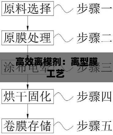 高效離模劑：離型膜工藝 