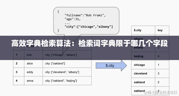 高效字典檢索算法：檢索詞字典限于哪幾個字段 