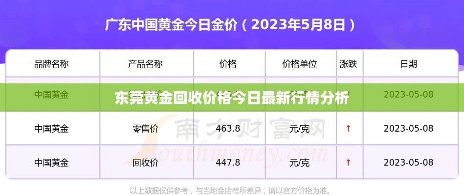 東莞黃金回收價格今日最新行情分析