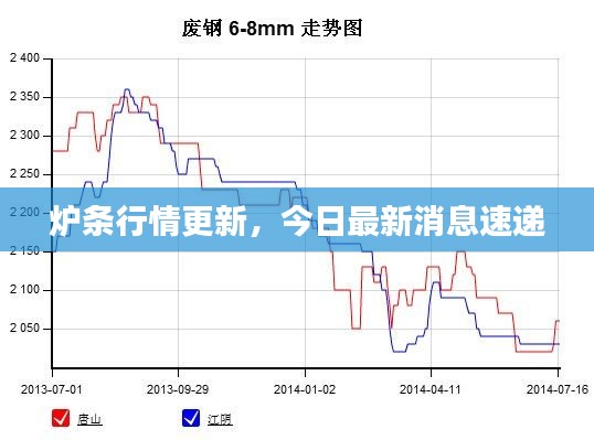 爐條行情更新，今日最新消息速遞